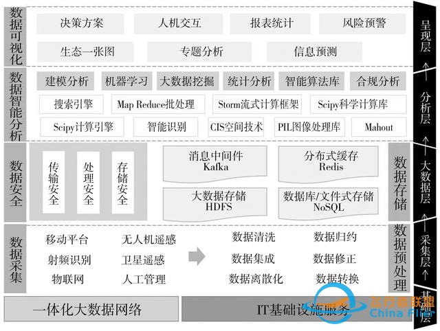 論文快遞｜王軍：黃河流域空天地一體化大數據平臺架構及關鍵技術研究-7513