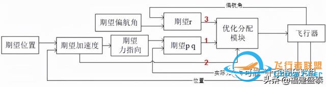 雙旋翼飛行器如何在旋翼故障時避免墜毀-4484