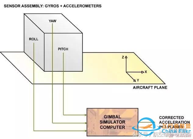 「A320」ATA 34 導航（上）-3513