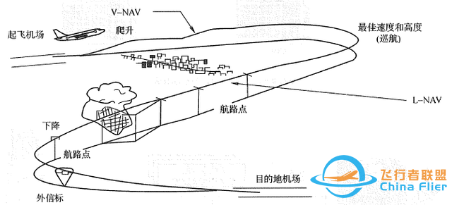 現代民機“飛行管理系統(FMS)”的功能和組成-1580