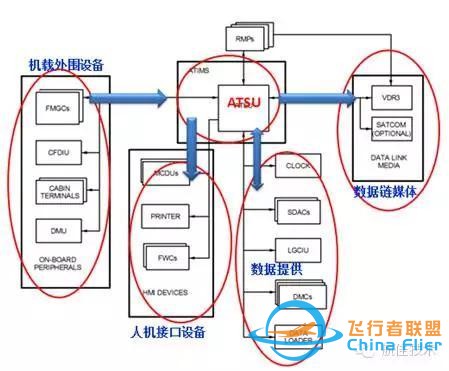 A320、A330 ATA 46信息系統(tǒng)科普（一）-880