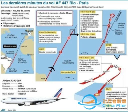 天災 人禍，法航重大空難228人罹難！13年后，今天終于開庭了-6753