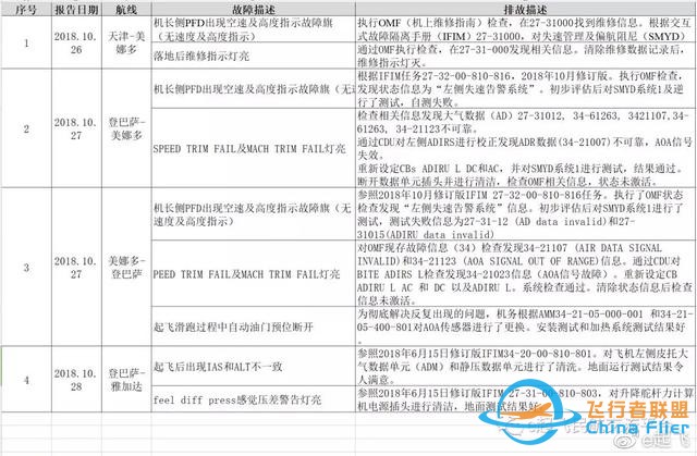 獅航波音737MAX事故最終調查報告1:駕駛艙對話帶你身臨事故現場-2182