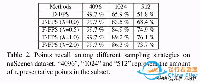 2020 CVPR Oral—港中文 港科技聯合推出一階段3D目標檢測框架3DSSD-6552