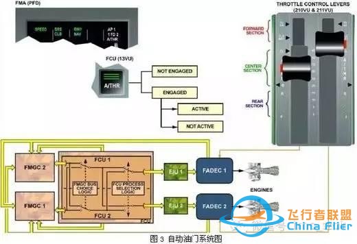 空客飛機啟動發(fā)動機后出現(xiàn)AP OFF或A/THR OFF-9394