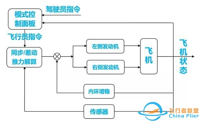 一種僅靠“調節發動機推力”的備份飛行控制系統-291