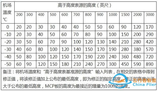 淺談民航運行中氣壓高度的低溫修正-5163