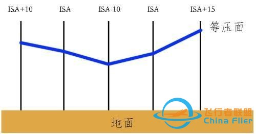 淺談民航運行中氣壓高度的低溫修正-4530