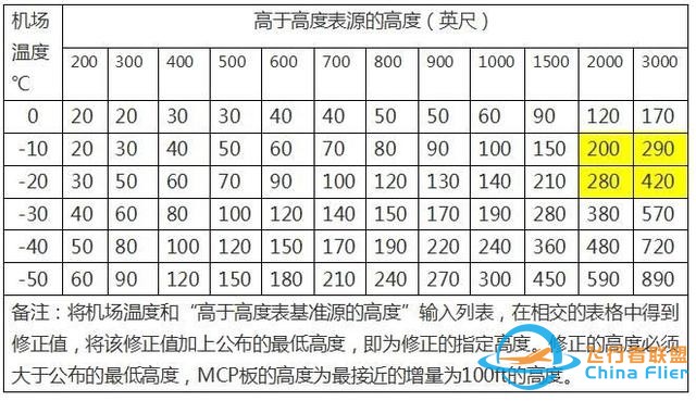 淺談民航運行中氣壓高度的低溫修正-2127