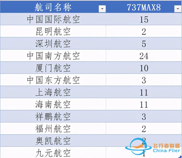 美國(guó)已經(jīng)復(fù)飛737MAX，中國(guó)何時(shí)復(fù)飛？聊聊737MAX-7209
