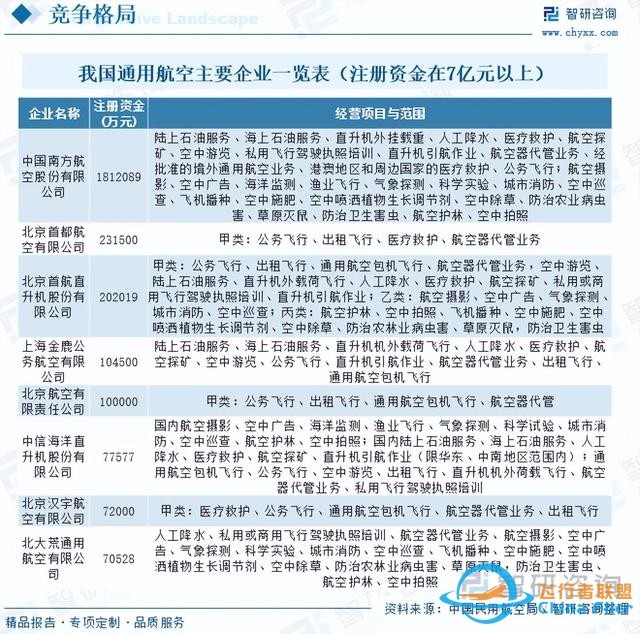 智研咨詢通用航空報告：行業規模持續增長，市場競爭日益激烈-5523