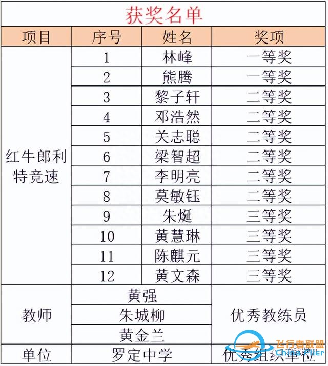 捷報！羅定學子在全國青少年模擬飛行錦標賽中獲12個獎項-5418
