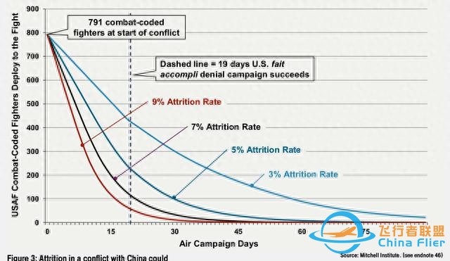 米切爾研究所模擬臺海戰爭，B-2在大陸轟炸，為什么還打不贏？-8073