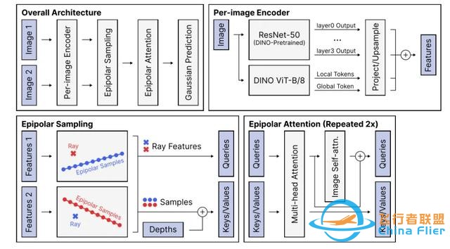pixelSplat:用于可擴展3D重建的圖像對的3D高斯splat(CVPR2024)-6941