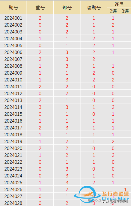 雙色球24029期統計數據分析,偏態算法與技巧-5678 雙色球24029期統計數據分析,偏態算法與技巧-5678