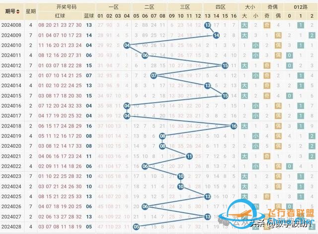 雙色球24029期統計數據分析,偏態算法與技巧-4662 雙色球24029期統計數據分析,偏態算法與技巧-4662