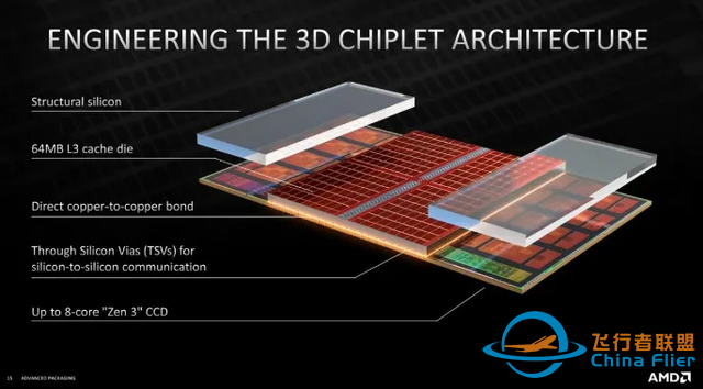 PC處理器用3D V-Cache堆緩存，現階段真的值得嗎？-3627