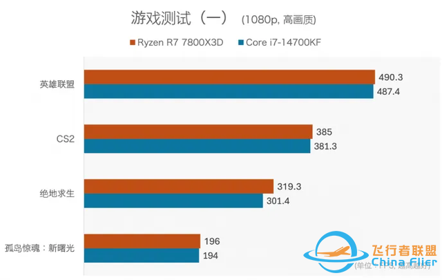 PC處理器用3D V-Cache堆緩存，現階段真的值得嗎？-3257