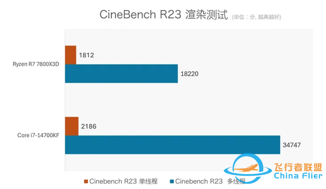 PC處理器用3D V-Cache堆緩存，現階段真的值得嗎？-2481