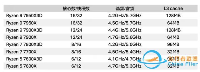 PC處理器用3D V-Cache堆緩存，現階段真的值得嗎？-7901