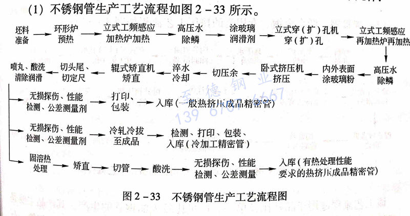 圖 2-33 不銹鋼管生產(chǎn)工藝流程圖.jpg