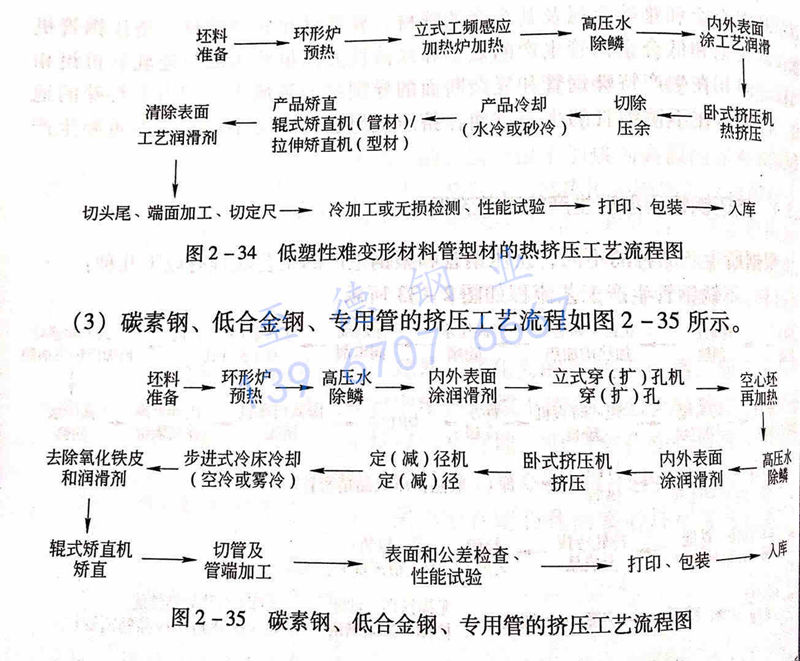 圖 2-35 碳素鋼、低合金鋼、專用管的擠壓工藝流程圖.jpg